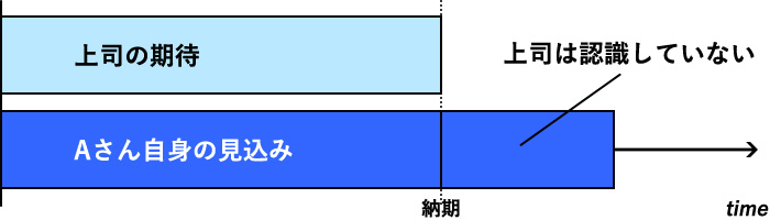 Aさん自身の見込み