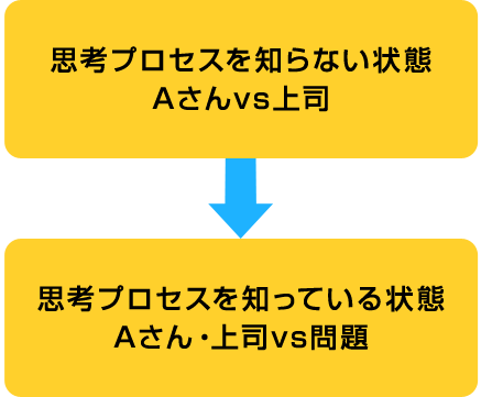 Aさんと上司vs問題
