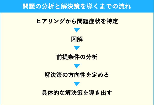 思考プロセスを使った問題分析と解決策